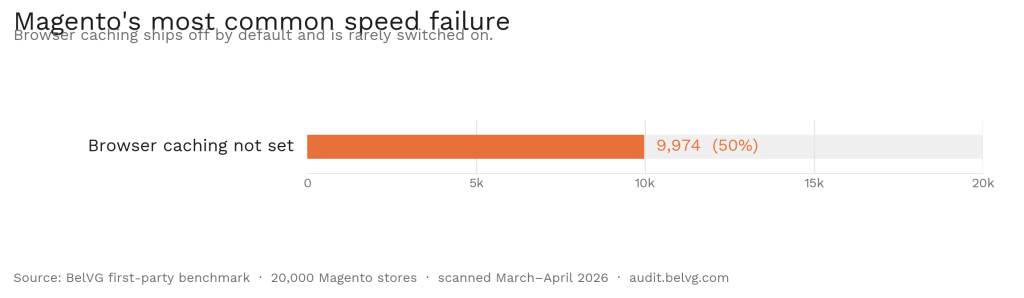 Magento speed failure: browser caching not set on 9,974 of 20,000 stores (50%)
