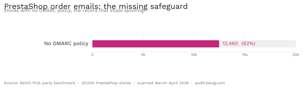 PrestaShop email: no DMARC policy on 12,460 of 20,000 stores (62%)