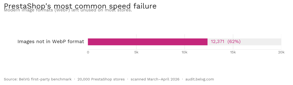 PrestaShop speed failure: images not in WebP format on 12,371 of 20,000 stores (62%).
