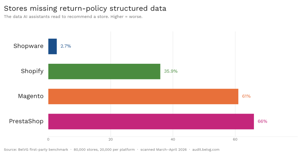 Share of stores missing return-policy structured data: Shopware 2.7%, Shopify 35.9%, Magento 61%, PrestaShop 66%.