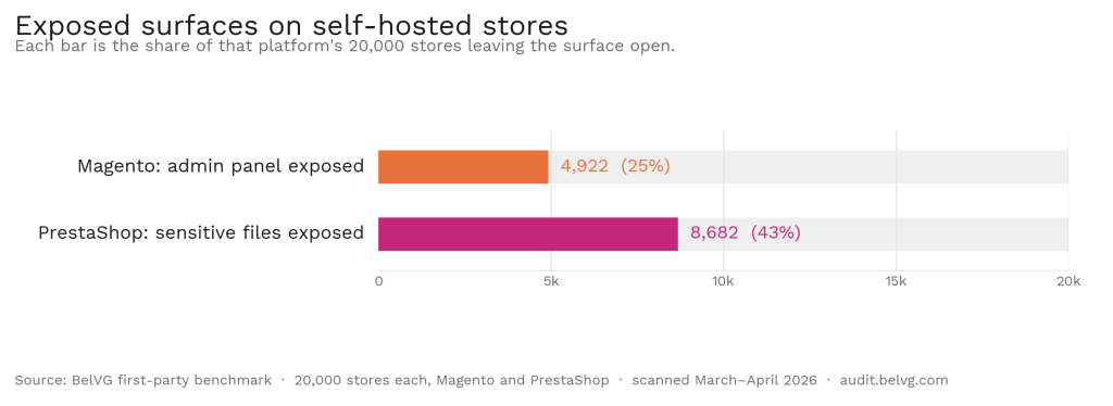 Exposed surfaces on self-hosted stores: Magento admin panel exposed on 4,922 stores (25%), PrestaShop sensitive files exposed on 8,682 (43%), each of 20,000.
