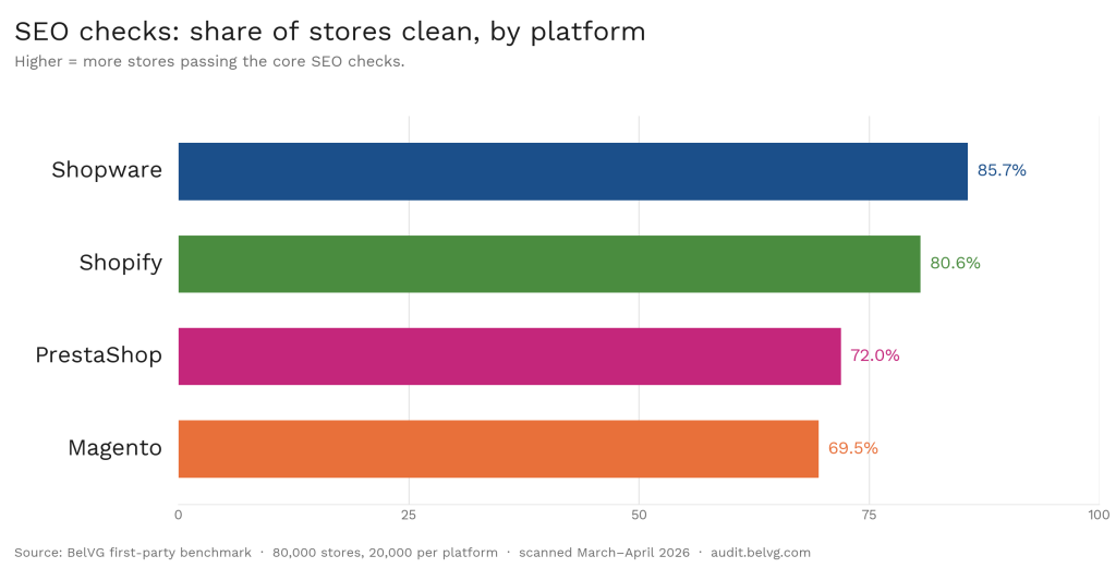 Share of stores passing core SEO checks: Shopware 85.7%, Shopify 80.6%, PrestaShop 72.0%, Magento 69.5%.