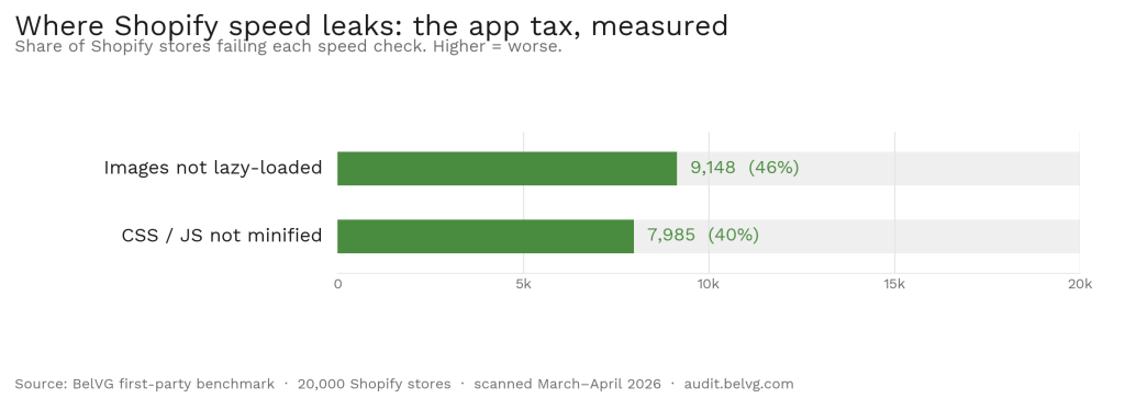 Shopify speed failures of 20,000 stores: images not lazy-loaded 9,148 (46%), CSS/JS not minified 7,985 (40%).