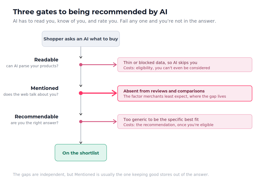 Ecommerce AI search diagram showing three gates to being recommended, Readable, Mentioned, and Recommendable, with Mentioned marked as the gap that keeps good stores off the AI shortlist.