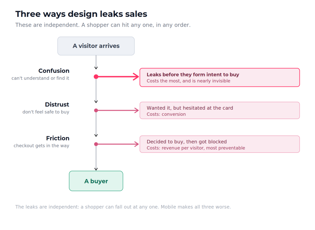 Ecommerce design diagram showing three independent ways a store leaks sales, Confusion, Distrust, and Friction, with Confusion marked as the costliest and least visible leak.