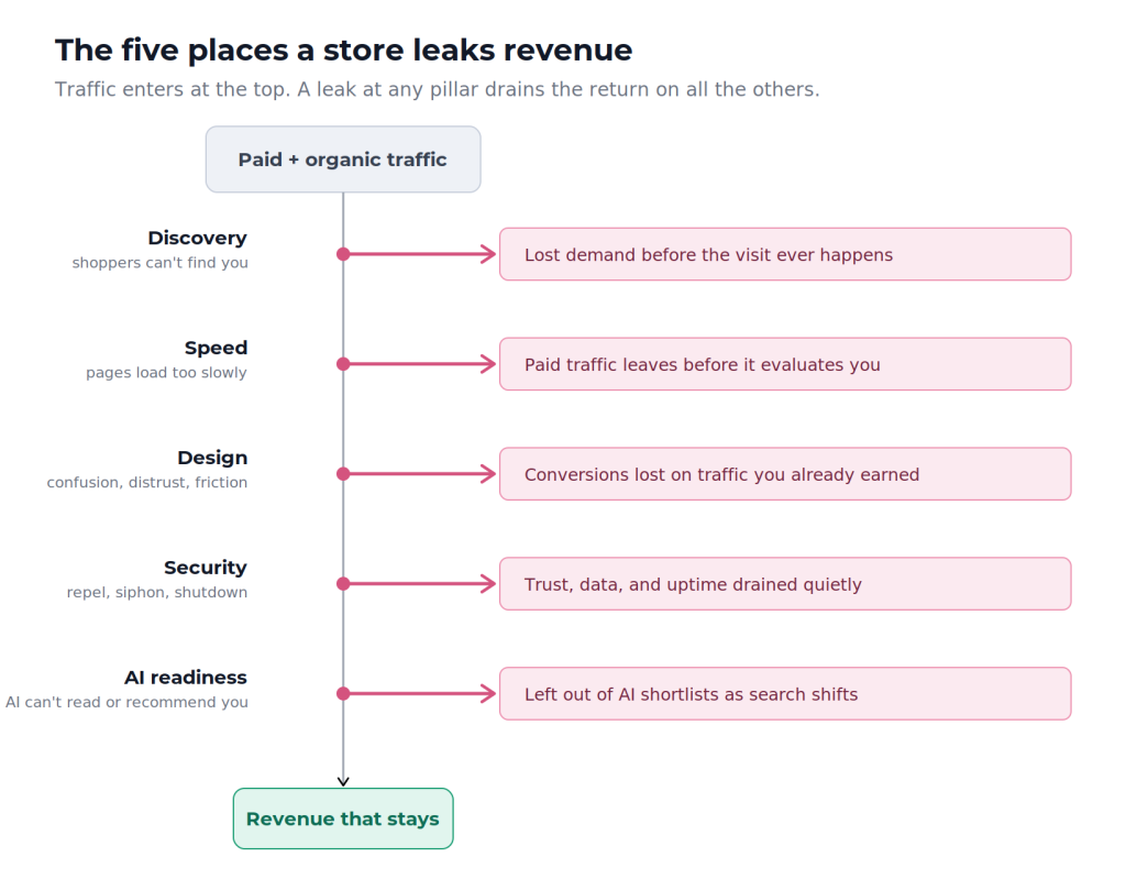 Leaky bucket diagram showing how ecommerce stores lose revenue through five areas: discovery, site speed, design, security, and AI visibility before traffic becomes sales.