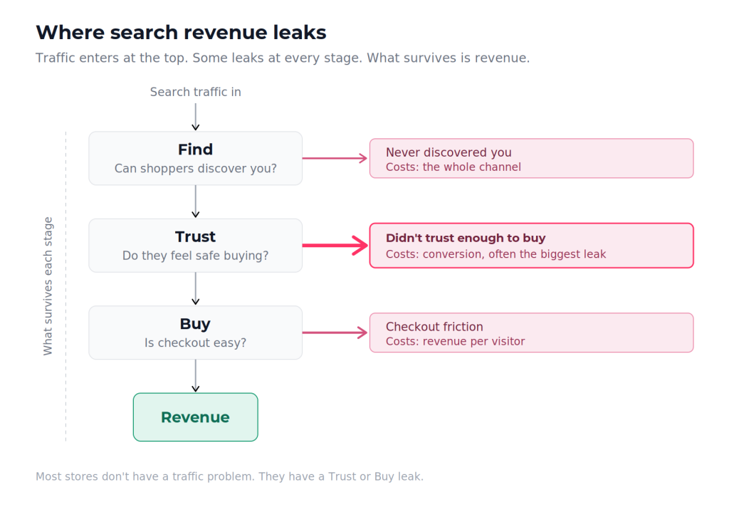 Ecommerce SEO funnel showing search traffic flowing through three stages, Find, Trust, and Buy, with revenue leaking at each stage and Trust marked as the largest leak.