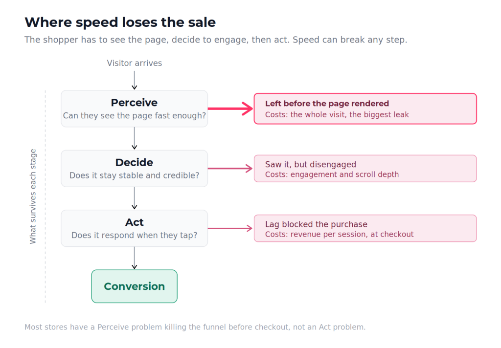 Ecommerce site speed funnel showing a visitor moving through Perceive, Decide, and Act, with conversion lost at each stage and Perceive marked as the biggest leak before checkout.